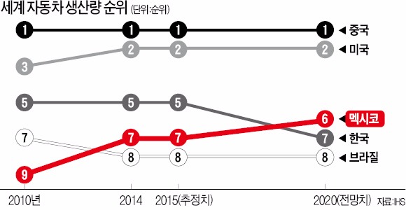 ['세계의 공장' 거듭나는 멕시코] 미국 맞닿은 'FTA 허브' 멕시코…세계 5위 차 생산국 넘봐