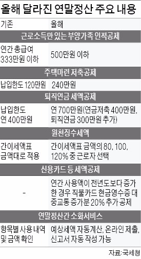 연말정산 15일부터 시작…국세청, 간소화서비스 제공