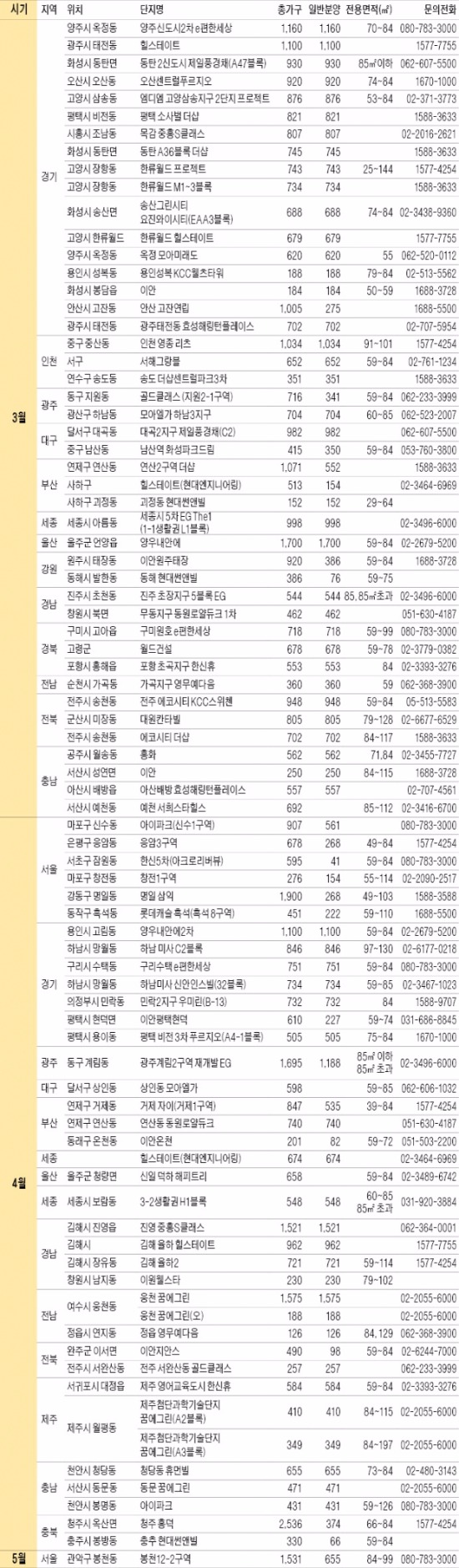 올 아파트 39만가구 공급…수도권 줄고, 광주·부산 늘어난다