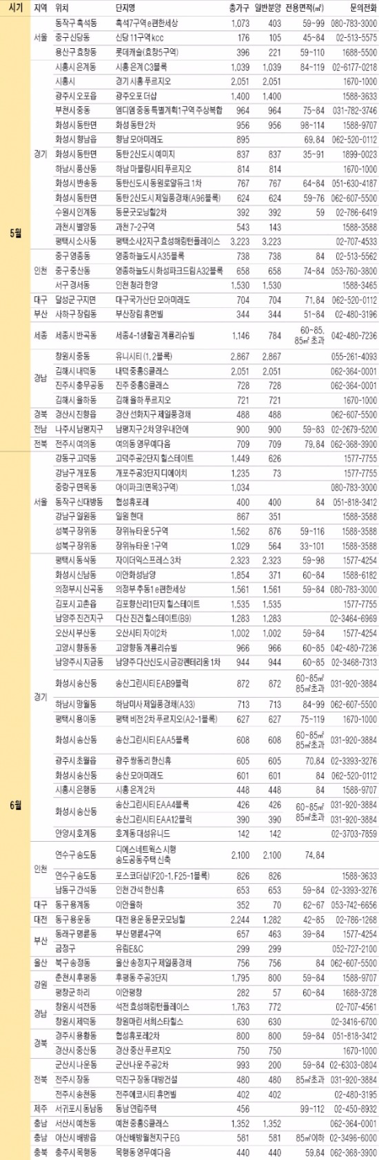 올 아파트 39만가구 공급…수도권 줄고, 광주·부산 늘어난다