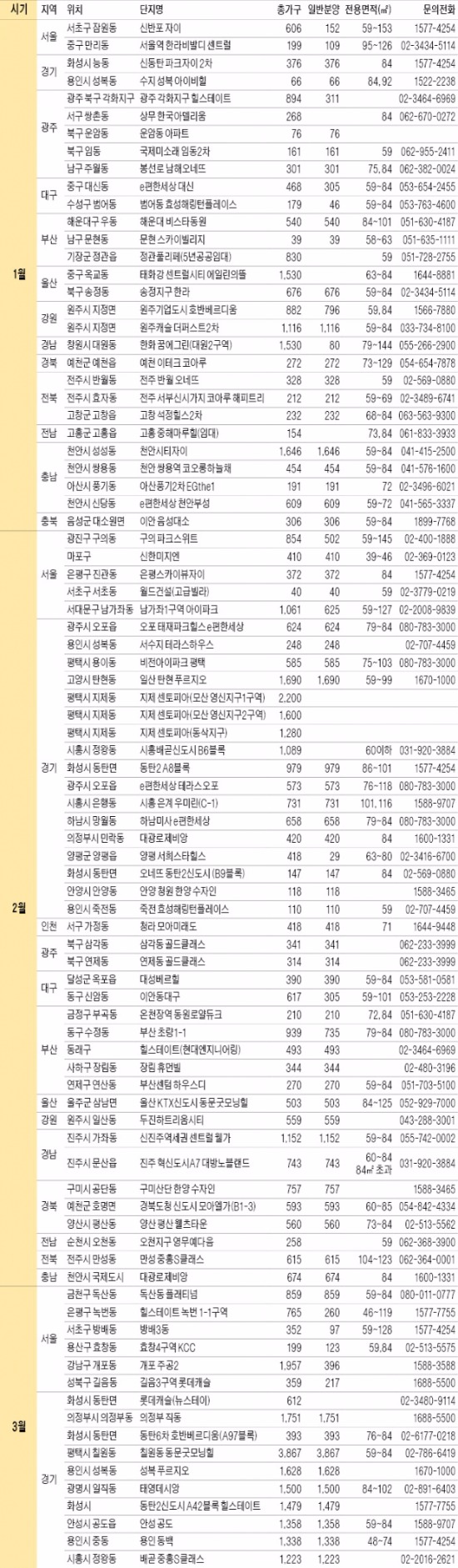 올 아파트 39만가구 공급…수도권 줄고, 광주·부산 늘어난다