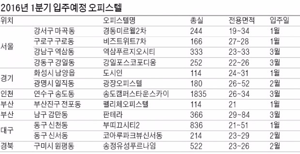 서울 마곡·인천 송도 등 올 1분기 오피스텔 5000여실 입주