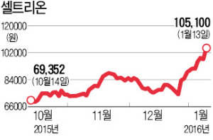 코스닥 대장주 셀트리온, 첫 10만원 돌파