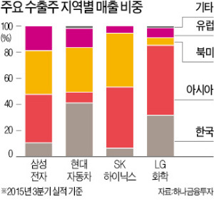 비상등 켜진 신흥국 수출주