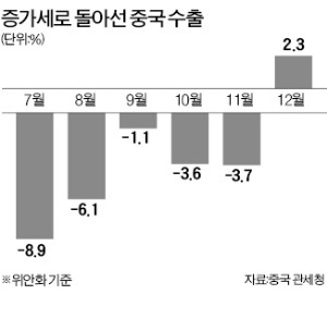 중국, 위안화 절하 '약발'…수출 반년 만에 다시 증가세로