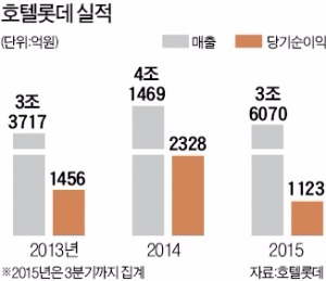 [마켓인사이트] 호텔롯데, 빨라야 5월 상장