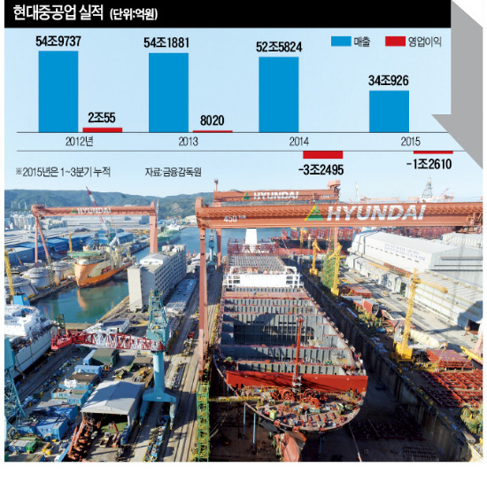 현대중공업, 6300억 통상임금 부담 덜었다