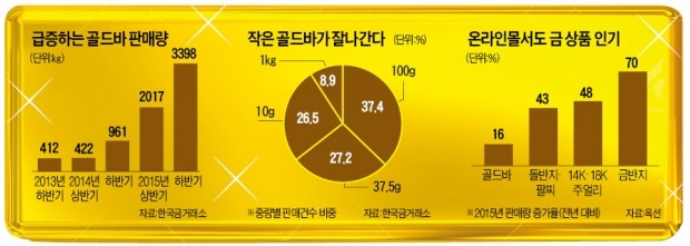 신골드러시…골드바 판매 2년새 8배↑, 금 공장 24시간 '풀가동'