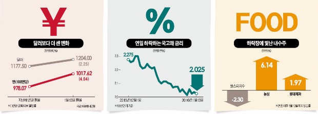 '주연' 꿰찬 엔화·채권·내수주