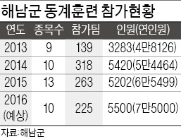 '동계훈련 메카' 해남…"운동하기 좋다 입소문 났죠"