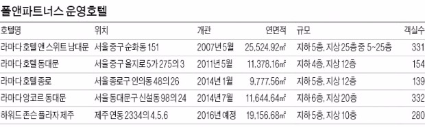 [마켓인사이트] 분양형 호텔 투자 경고등…입지·브랜드 둘 다 믿었던 '남대문 라마다' 운영사 부도