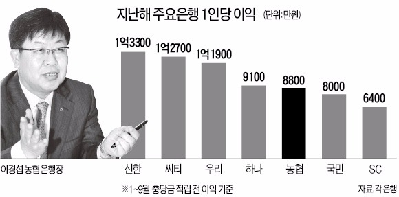 이경섭 농협은행장의 실험…'발탁 인사' 세 배 늘린다