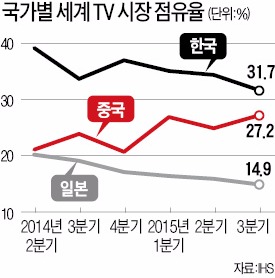 중국, 40% '덤핑'…가전업체들 위안화 하락 틈 타 해외시장서 TV 가격인하 공세