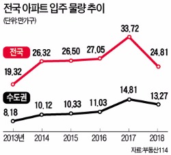 [새해엔 돈 좀 벌어봅시다] "입주 물량을 따져보세요…공급과잉이 아니라 '새 집 가뭄' 해소입니다"