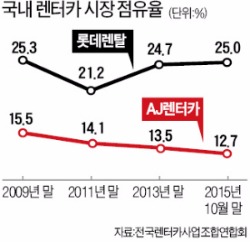 AJ렌터카 점유율 지속 하락