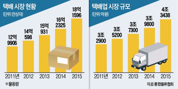 '온라인·모바일 열차' 탄 택배…올 5조 시장 '눈앞'