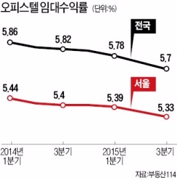 [새해엔 돈 좀 벌어봅시다] 연5% 수익률 노리는 오피스텔·상가, 입지 아무리 좋아도 비싸게 사면 '말짱 꽝'