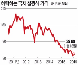 철광석값 급락 행진 이어지는데…'우울한' 철강업계