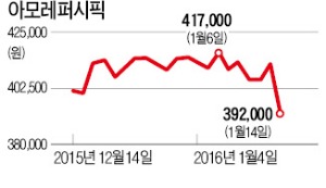 중국 증시 흔들리자 화장품주 '휘청'