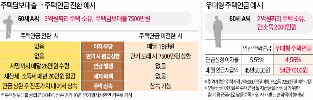 [경제부처 새해 업무보고] 월 45만원 받던 주택연금, '우대형' 갈아타면 월 54만원 받는다