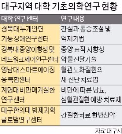 경북대·영남대 등 4개 대학, 대구시와 신약 공동개발