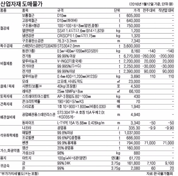 금값 1주새 4.6% 올라