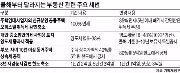 [새해엔 돈 좀 벌어봅시다] 부동산 투자 성공 비법 절반은 '절세'