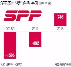 SPP조선 매각 본입찰에 SM그룹 단독 참여