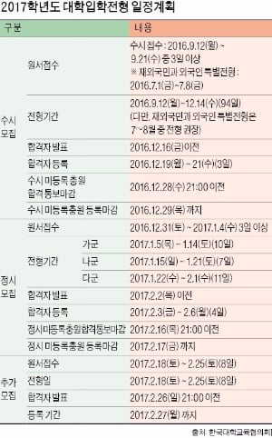 [대입 전략] 전체 모집인원 감소…수시 비중 소폭 증가…한국사, 수능 첫 필수영역으로 지정