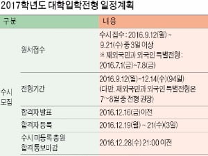  전체 모집인원 감소…수시 비중 소폭 증가…한국사, 수능 첫 필수영역으로 지정