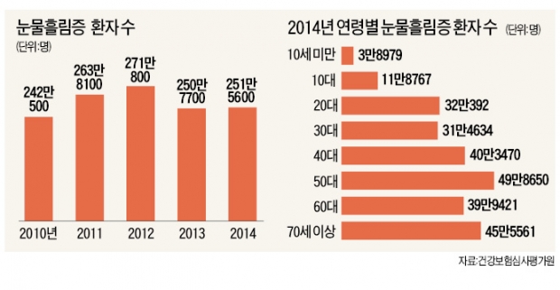 찬바람만 불면 눈물이 '주르륵'…막힌 눈물길 뚫어줘야