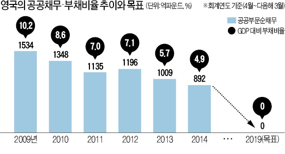 [긴축·규제완화로 부활한 영국] 영국 건설인력 구하기 '하늘의 별따기'…실업률 4%대로