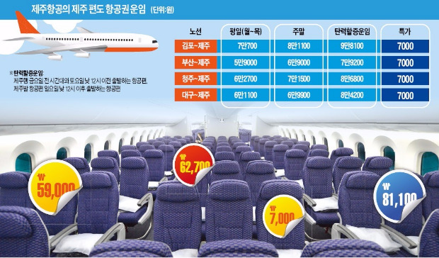 7000원에서 9만8100원까지…'천차만별' 항공권 가격의 비밀