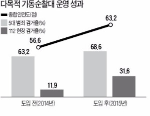 [경찰팀 리포트] 음식배달부 눈 빌려 '치안 빈틈' 채웠다