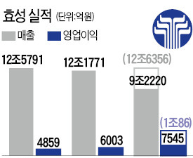 창사 50돌·1조 영업익에도 침울…효성 경영체제 큰 변화는 없을듯