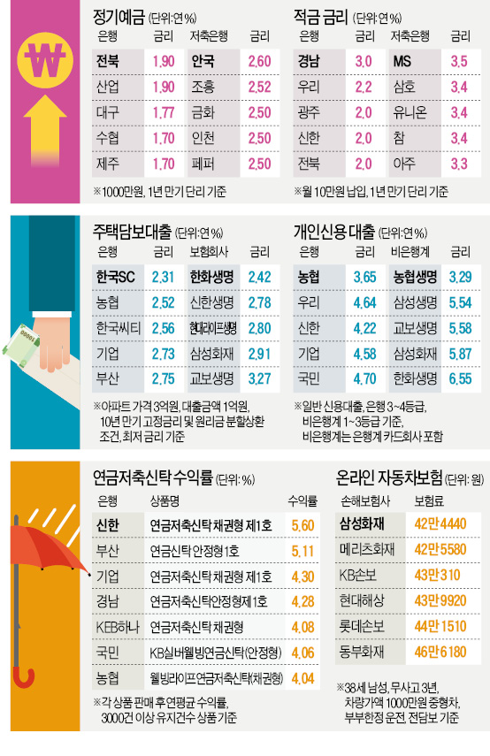 [금융상품 금리 비교] 적금금리 경남은행 연 3.0% '최고'…주택대출 SC은행 2.3% '최저'