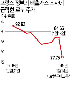 르노도 '디젤 게이트'?…프랑스 정부 압수수색에 하룻새 시총 3조5천억원 증발