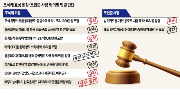 법원 "조 회장 횡령·배임 모두 무죄"…1300억 탈세 혐의만 인정
