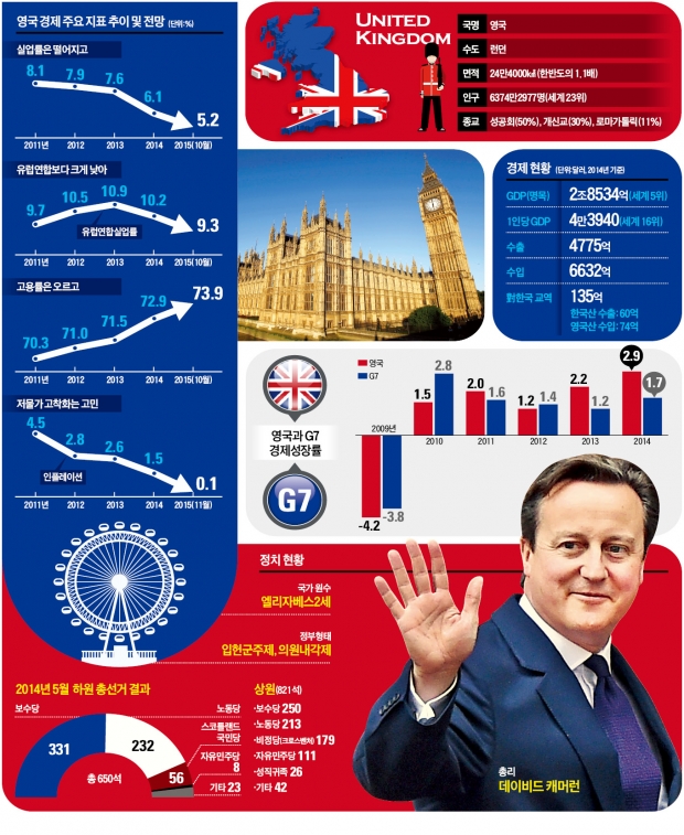 [긴축·규제완화로 부활한 영국] 영국 건설인력 구하기 '하늘의 별따기'…실업률 4%대로