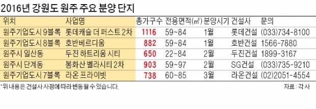 "서울 강남까지 50분"…원주 분양 '봇물'