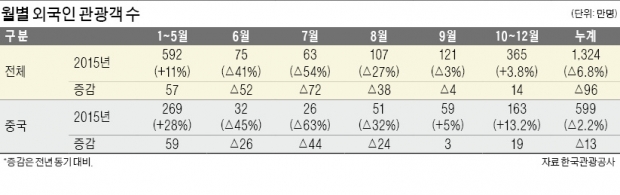 문체부·관광공사 "올해 요우커 800만명 유치하겠다"