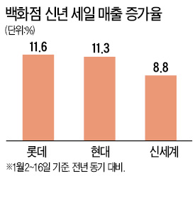 동장군 덕에…백화점 첫 세일, 장사 잘했다