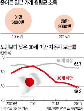 [글로벌 컨트리 리포트] 일본 20대 "차도, 술도 싫다"…돈 풀어도 생기 없는 '아베노믹스'