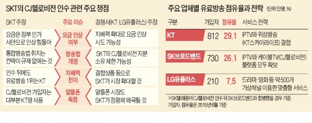 '만년 3위' LG유플러스의 사활 건 절규…"SKT가 CJ헬로비전 인수땐 독과점 폐해 우려"