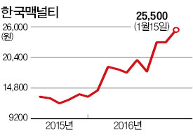 상장 2주 만에 공모가보다 3배 뛴 한국맥널티