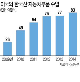 디트로이트 부활에 한국 자동차 부품도 신바람…"포드에 8000만달러 공급" 대박 계약도 나와