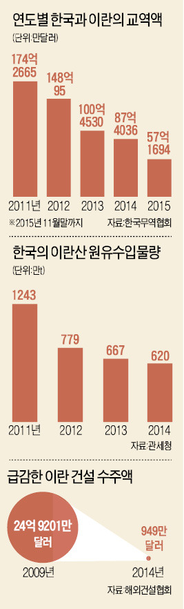 [국제사회 복귀하는 이란] 건설업계 '이란 특수' 기대…"1400억달러 수주시장 열린다"