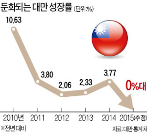 성장 멈춘 대만…심판 받은 '친중 경제'