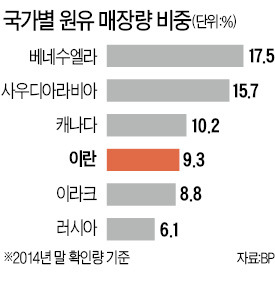 [국제사회 복귀하는 이란] 이란, 하루 100만배럴 추가생산…"유가 바닥 어디인지 몰라"