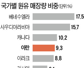  이란, 하루 100만배럴 추가생산…"유가 바닥 어디인지 몰라"